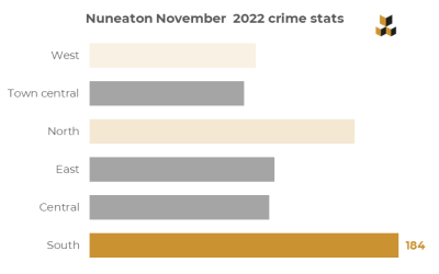 Crime Rate in Nuneaton: Most Dominant Crime Spots in Nov ’22