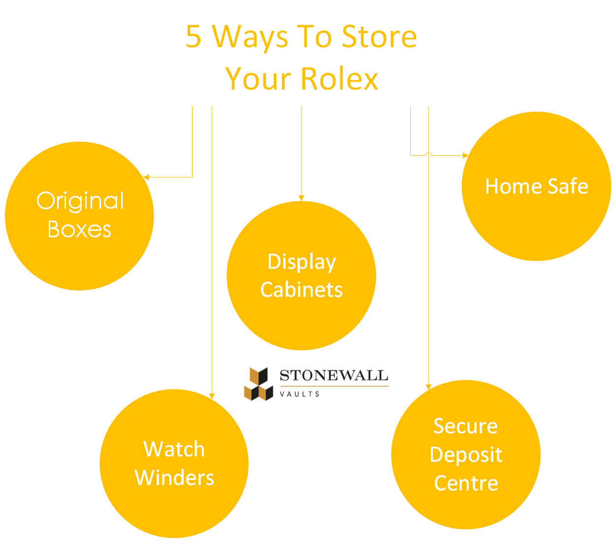 chart of 5 ways to store your box